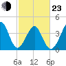 Sunset Beach Seashore tide chart for Wednesday, February 23, 2022