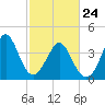 Sunset Beach Seashore tide chart for Thursday, February 24, 2022