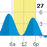 Sunset Beach Seashore tide chart for Sunday, February 27, 2022