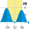 Sunset Beach Seashore tide chart for Monday, February 28, 2022