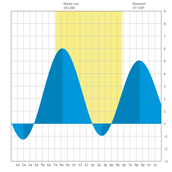Sunset Beach Seashore tide chart for Wednesday, February 2, 2022