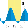 Sunset Beach Seashore tide chart for Thursday, February 3, 2022