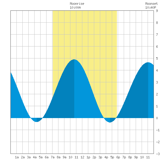 Sunset Beach Seashore tide chart for Saturday, February 5, 2022