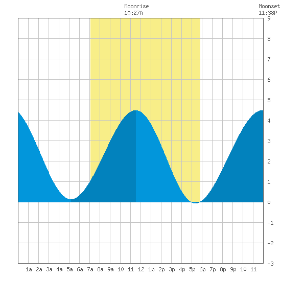 Sunset Beach Seashore tide chart for Sunday, February 6, 2022