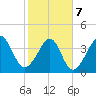 Sunset Beach Seashore tide chart for Monday, February 7, 2022