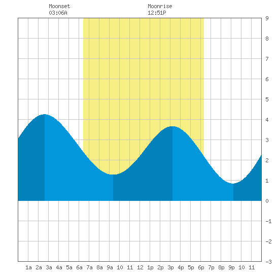 Sunset Beach Seashore tide chart for Saturday, March 12, 2022