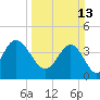 Sunset Beach Seashore tide chart for Sunday, March 13, 2022