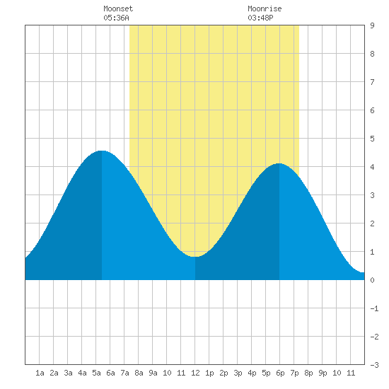 Sunset Beach Seashore tide chart for Monday, March 14, 2022