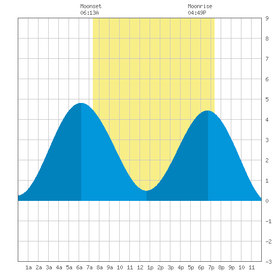 Sunset Beach Seashore tide chart for Tuesday, March 15, 2022