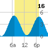 Sunset Beach Seashore tide chart for Wednesday, March 16, 2022