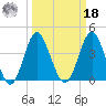 Sunset Beach Seashore tide chart for Friday, March 18, 2022