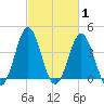 Sunset Beach Seashore tide chart for Tuesday, March 1, 2022