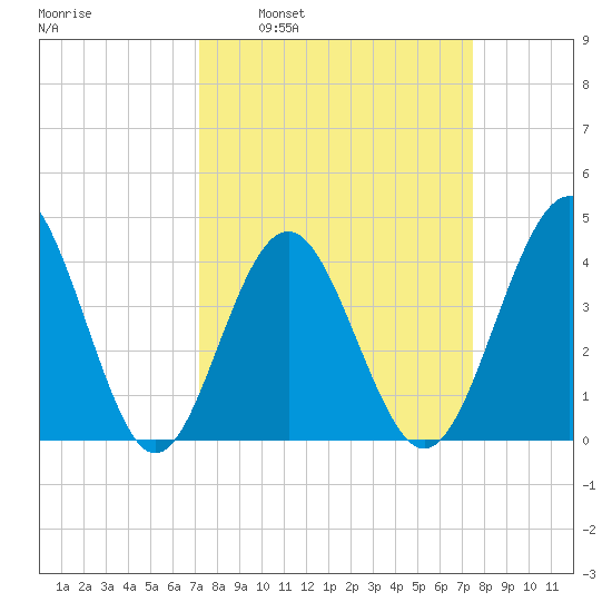 Sunset Beach Seashore tide chart for Tuesday, March 22, 2022