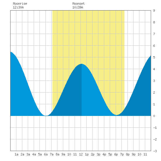 Sunset Beach Seashore tide chart for Wednesday, March 23, 2022
