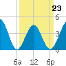 Sunset Beach Seashore tide chart for Wednesday, March 23, 2022
