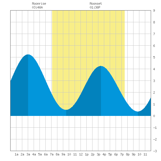 Sunset Beach Seashore tide chart for Saturday, March 26, 2022