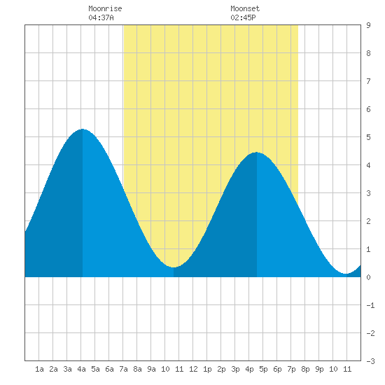 Sunset Beach Seashore tide chart for Sunday, March 27, 2022