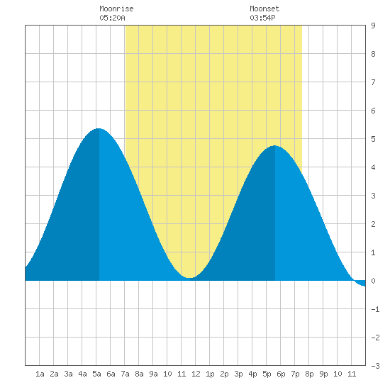 Sunset Beach Seashore tide chart for Monday, March 28, 2022
