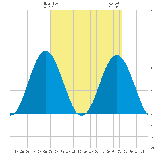 Sunset Beach Seashore tide chart for Tuesday, March 29, 2022