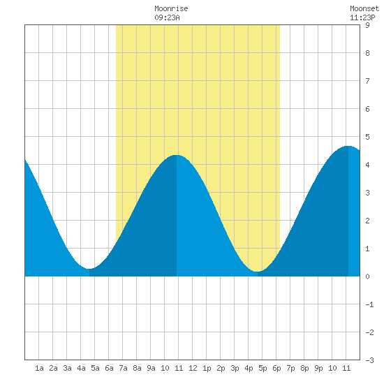 Sunset Beach Seashore tide chart for Monday, March 7, 2022
