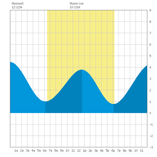Sunset Beach Seashore tide chart for Wednesday, March 9, 2022