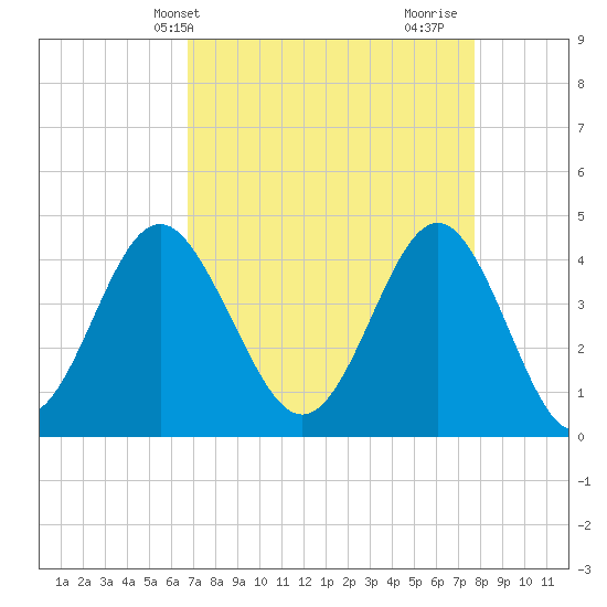 Sunset Beach Seashore tide chart for Wednesday, April 13, 2022