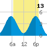 Sunset Beach Seashore tide chart for Wednesday, April 13, 2022