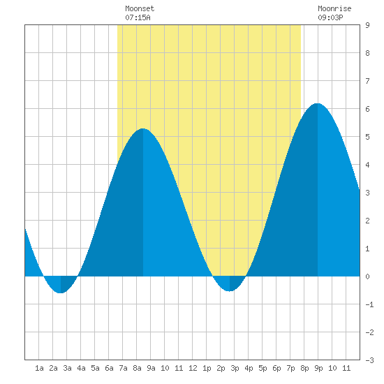 Sunset Beach Seashore tide chart for Sunday, April 17, 2022