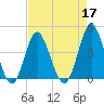 Sunset Beach Seashore tide chart for Sunday, April 17, 2022
