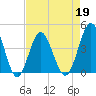Sunset Beach Seashore tide chart for Tuesday, April 19, 2022