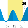 Sunset Beach Seashore tide chart for Wednesday, April 20, 2022