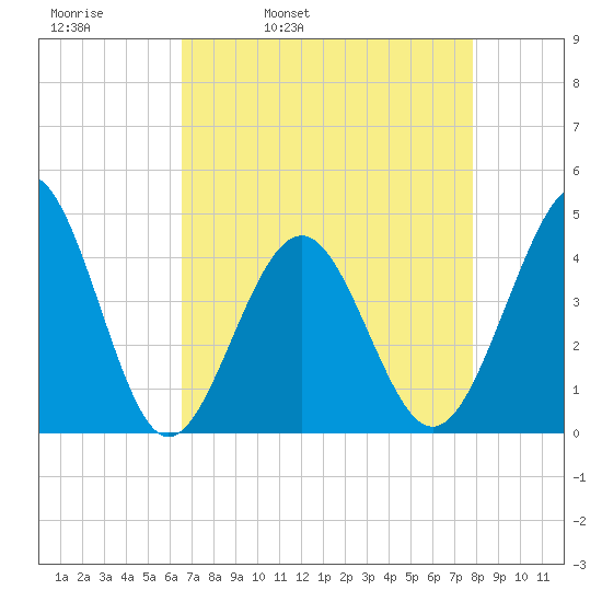 Sunset Beach Seashore tide chart for Thursday, April 21, 2022