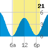 Sunset Beach Seashore tide chart for Thursday, April 21, 2022