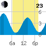 Sunset Beach Seashore tide chart for Saturday, April 23, 2022