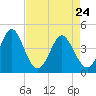 Sunset Beach Seashore tide chart for Sunday, April 24, 2022