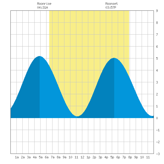 Sunset Beach Seashore tide chart for Tuesday, April 26, 2022