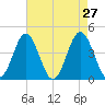 Sunset Beach Seashore tide chart for Wednesday, April 27, 2022