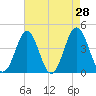 Sunset Beach Seashore tide chart for Thursday, April 28, 2022