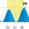 Sunset Beach Seashore tide chart for Friday, April 29, 2022