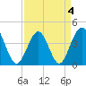 Sunset Beach Seashore tide chart for Monday, April 4, 2022