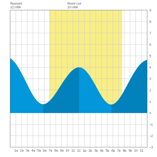 Sunset Beach Seashore tide chart for Wednesday, April 6, 2022