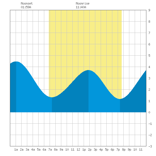 Sunset Beach Seashore tide chart for Friday, April 8, 2022