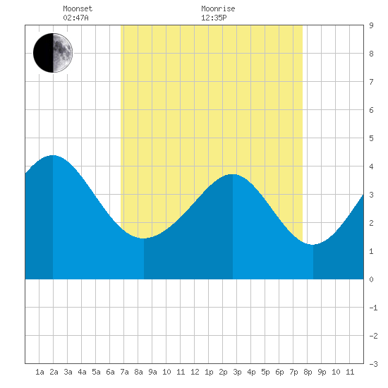Sunset Beach Seashore tide chart for Saturday, April 9, 2022