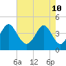 Sunset Beach Seashore tide chart for Tuesday, May 10, 2022