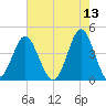 Sunset Beach Seashore tide chart for Friday, May 13, 2022