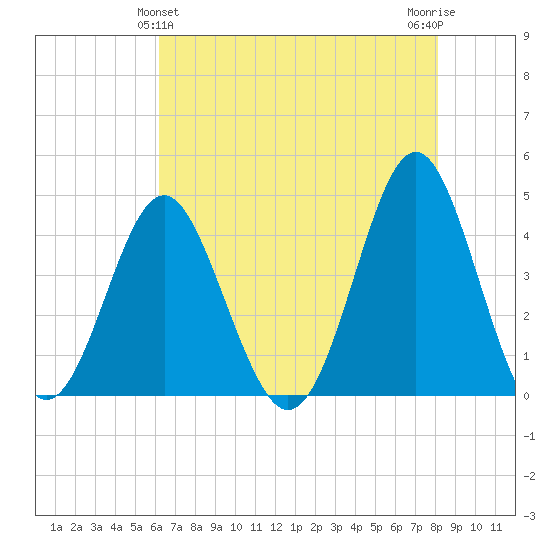 Sunset Beach Seashore tide chart for Saturday, May 14, 2022