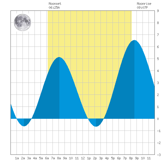 Sunset Beach Seashore tide chart for Monday, May 16, 2022