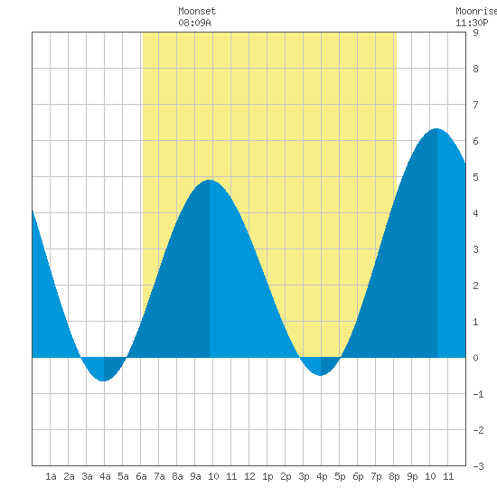 Sunset Beach Seashore tide chart for Wednesday, May 18, 2022