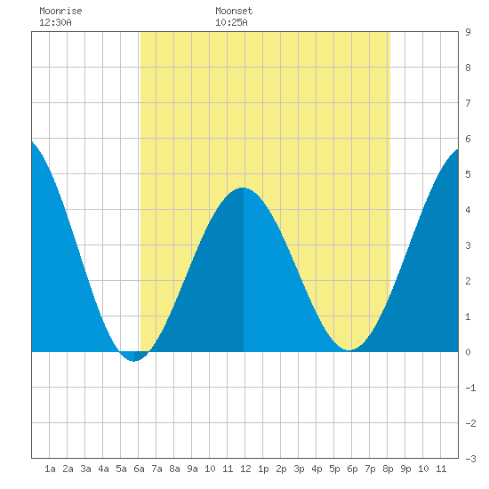 Sunset Beach Seashore tide chart for Friday, May 20, 2022