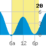 Sunset Beach Seashore tide chart for Friday, May 20, 2022